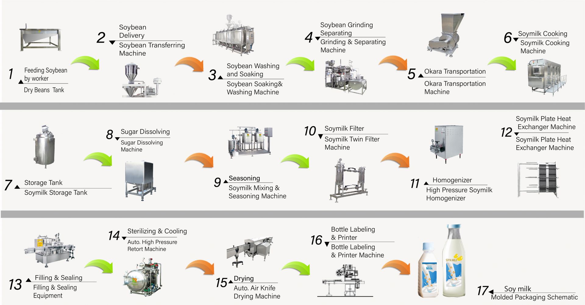 Soy Milk Production Line - Soya Milk Production Line (Soya Milk Making ...